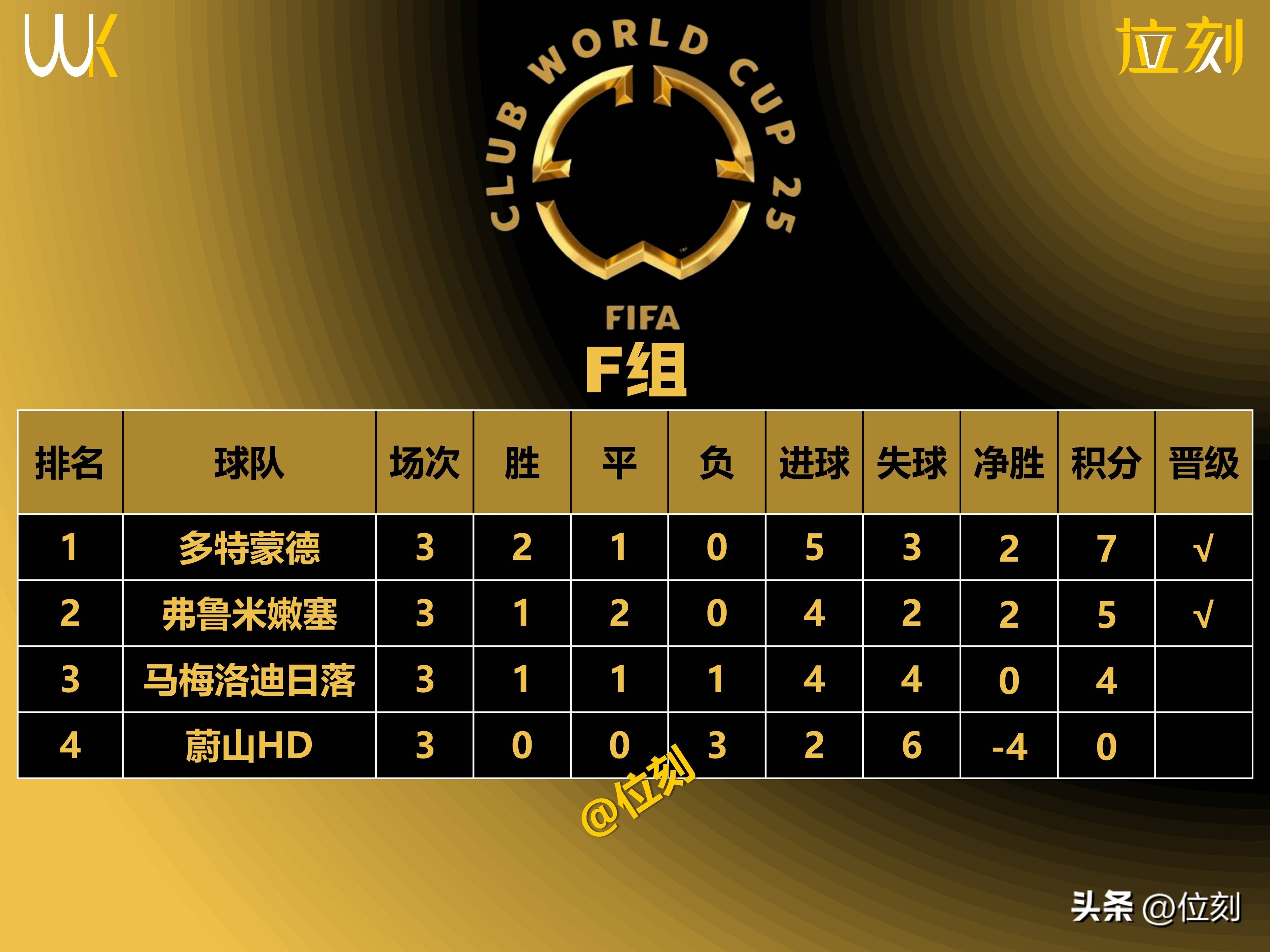 世俱杯综合：多特、国米过关亚洲两队出局的简单介绍