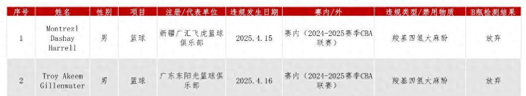 开云体育-两名CBA外援被查出兴奋剂违规，中国篮协回应(cba外援使用)